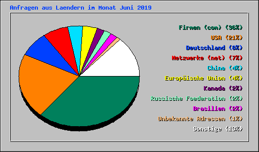 Anfragen aus Laendern im Monat Juni 2019