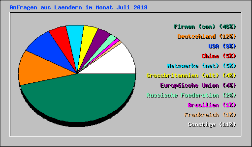 Anfragen aus Laendern im Monat Juli 2019