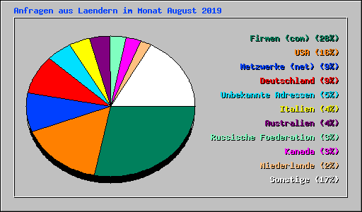 Anfragen aus Laendern im Monat August 2019