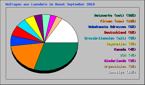 Anfragen aus Laendern im Monat September 2019