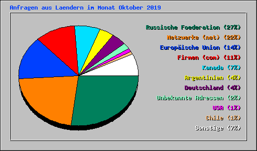Anfragen aus Laendern im Monat Oktober 2019