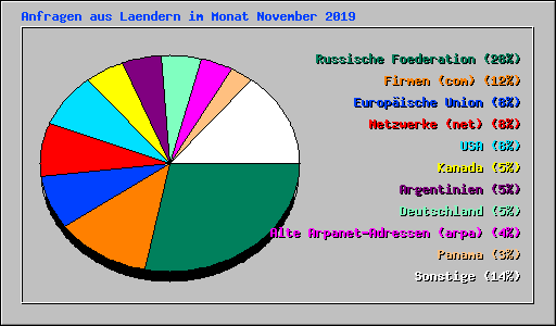 Anfragen aus Laendern im Monat November 2019
