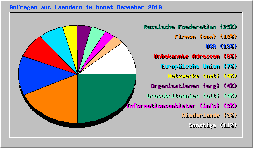 Anfragen aus Laendern im Monat Dezember 2019