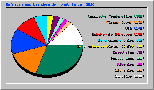 Anfragen aus Laendern im Monat Januar 2020