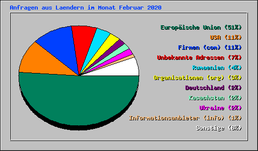 Anfragen aus Laendern im Monat Februar 2020