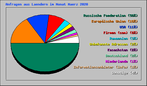Anfragen aus Laendern im Monat Maerz 2020