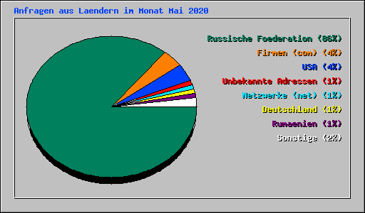 Anfragen aus Laendern im Monat Mai 2020
