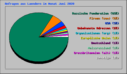 Anfragen aus Laendern im Monat Juni 2020