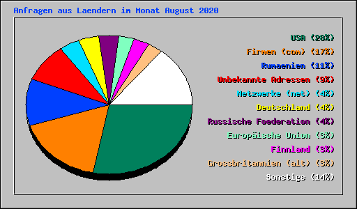 Anfragen aus Laendern im Monat August 2020
