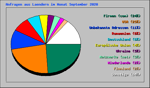 Anfragen aus Laendern im Monat September 2020