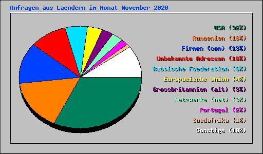 Anfragen aus Laendern im Monat November 2020
