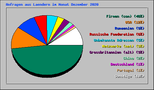 Anfragen aus Laendern im Monat Dezember 2020