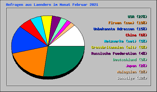Anfragen aus Laendern im Monat Februar 2021
