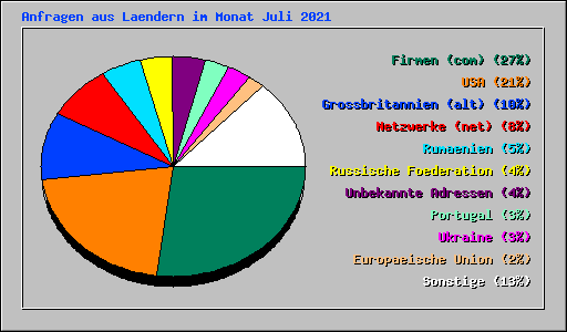 Anfragen aus Laendern im Monat Juli 2021