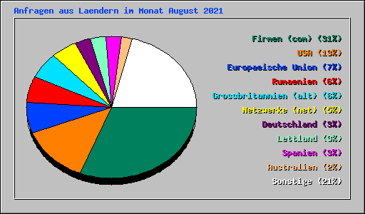 Anfragen aus Laendern im Monat August 2021