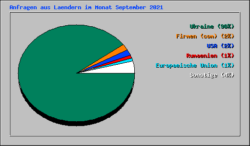 Anfragen aus Laendern im Monat September 2021