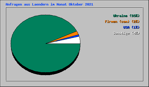 Anfragen aus Laendern im Monat Oktober 2021