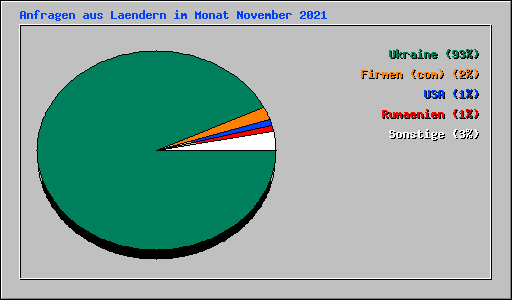 Anfragen aus Laendern im Monat November 2021