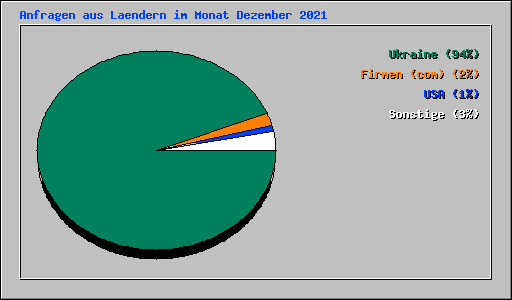 Anfragen aus Laendern im Monat Dezember 2021