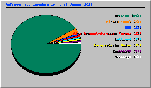 Anfragen aus Laendern im Monat Januar 2022