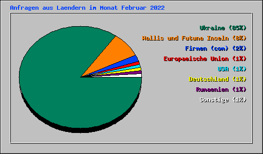 Anfragen aus Laendern im Monat Februar 2022