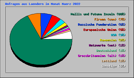 Anfragen aus Laendern im Monat Maerz 2022