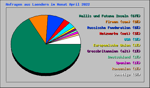 Anfragen aus Laendern im Monat April 2022