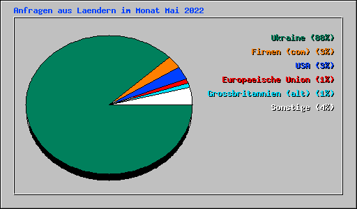 Anfragen aus Laendern im Monat Mai 2022