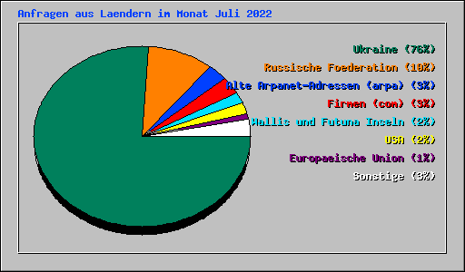 Anfragen aus Laendern im Monat Juli 2022
