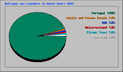 Anfragen aus Laendern im Monat Maerz 2023