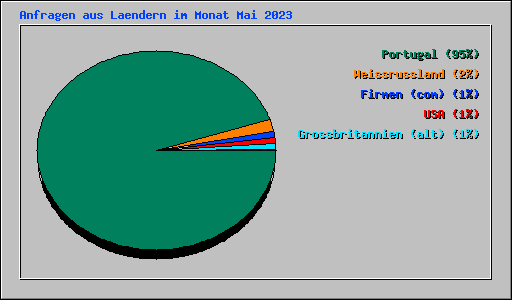 Anfragen aus Laendern im Monat Mai 2023