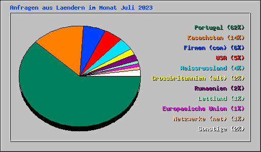 Anfragen aus Laendern im Monat Juli 2023