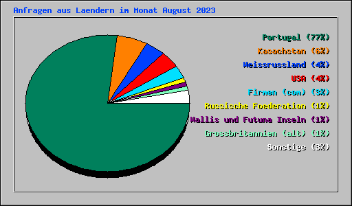 Anfragen aus Laendern im Monat August 2023