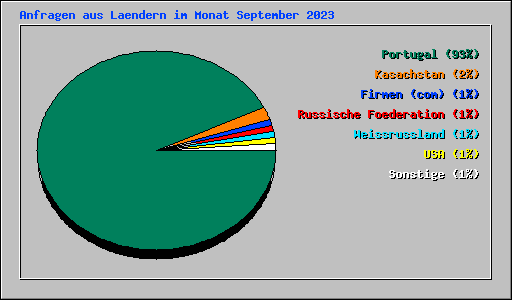 Anfragen aus Laendern im Monat September 2023