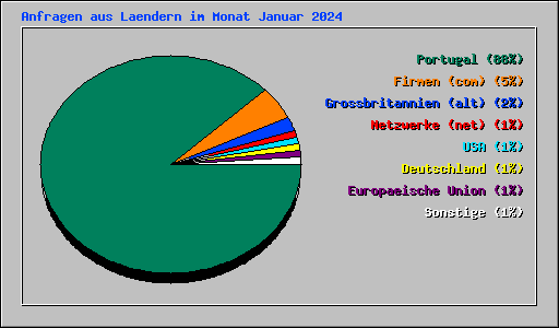 Anfragen aus Laendern im Monat Januar 2024