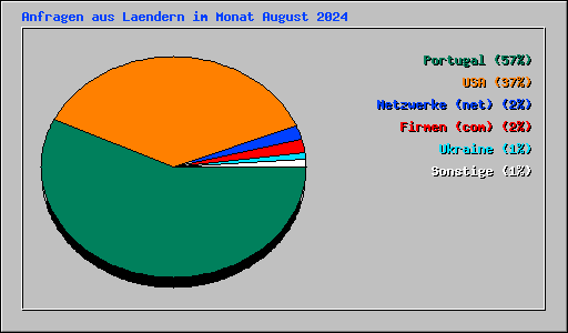 Anfragen aus Laendern im Monat August 2024