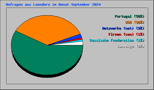 Anfragen aus Laendern im Monat September 2024