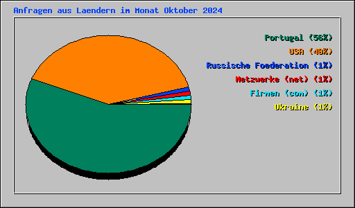 Anfragen aus Laendern im Monat Oktober 2024