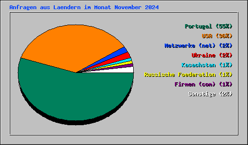 Anfragen aus Laendern im Monat November 2024