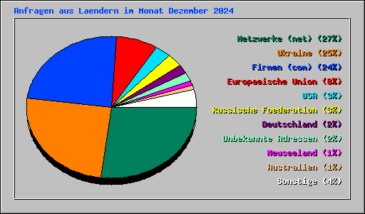 Anfragen aus Laendern im Monat Dezember 2024