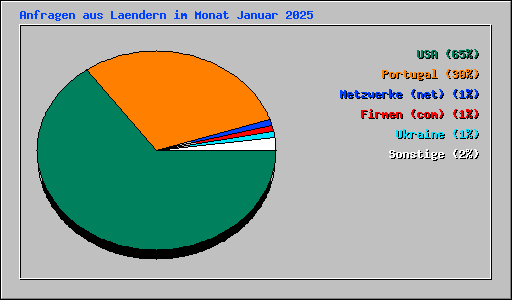 Anfragen aus Laendern im Monat Januar 2025
