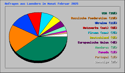 Anfragen aus Laendern im Monat Februar 2025