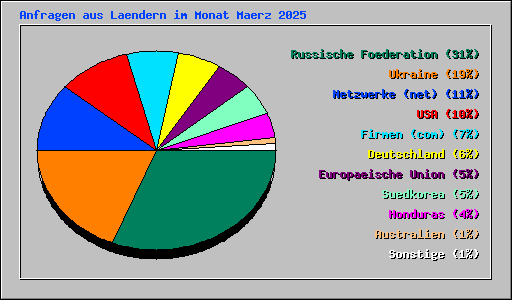 Anfragen aus Laendern im Monat Maerz 2025
