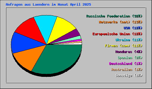 Anfragen aus Laendern im Monat April 2025