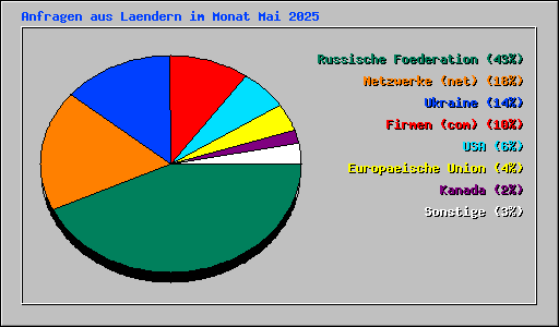 Anfragen aus Laendern im Monat Mai 2025