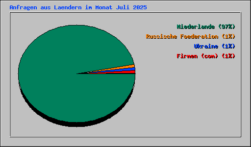Anfragen aus Laendern im Monat Juli 2025