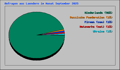 Anfragen aus Laendern im Monat September 2025