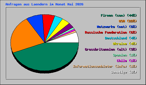Anfragen aus Laendern im Monat Mai 2026