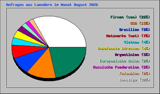 Anfragen aus Laendern im Monat August 2026