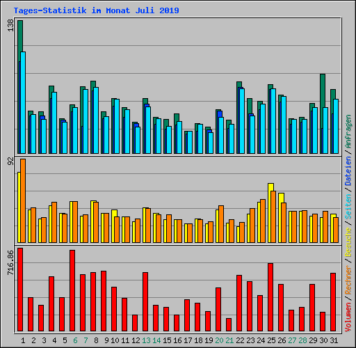 Tages-Statistik im Monat Juli 2019